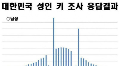   				대한민국 성인 남성 키 조사 응답결과			