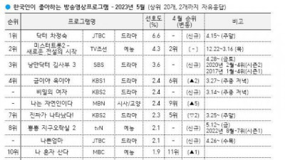   				2023년 5월 한국인이 좋아하는 방송프로그램			