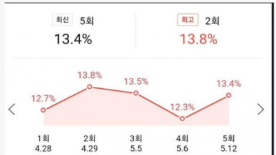   				낭만닥터 김사부3 시청률 추이			