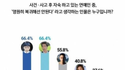   				영원히 복귀해선 안된다고 생각하는 연예인 1위			