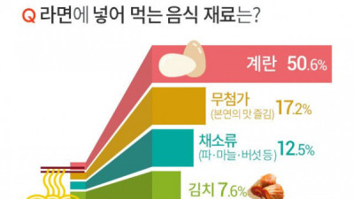   				라면에 넣어 먹는 음식 재료는?			