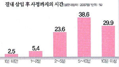   				질내 삽입 후 사정까지의 시간.jpg			