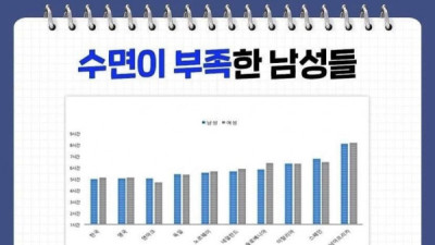   				남자들이 하루 7~8시간씩 꼭 잘 필요가 없는 이유			