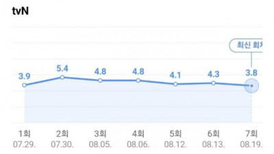   				경이로운 소문2 시청률 추이			