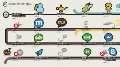   				국내 메신저 변천사			