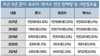   				노재팬 이후 일본차 판매량			