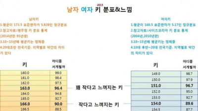   				남녀 키분포.			