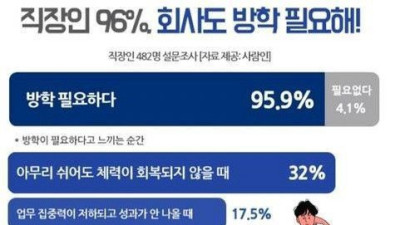   				직장인 96% 회사도 방학 필요해			