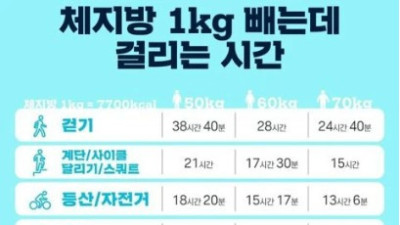   				체지방 1kg 빼는데 걸리는 시간			