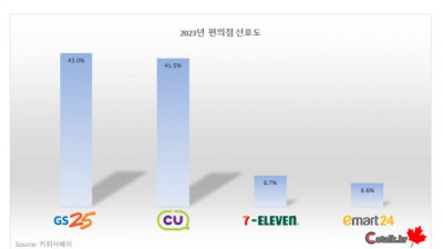   				2023년 편의점 선호도 순위			