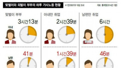   				부부간 가사분담으로 싸움 나는 이유			