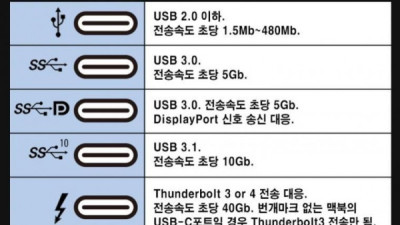   				USB-C라고 해서 안심하면 안되는 이유			