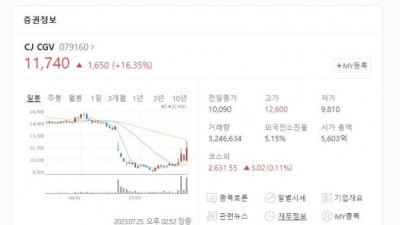   				2분기 흑자 전환 성공했다는 CGV 주가 근황			