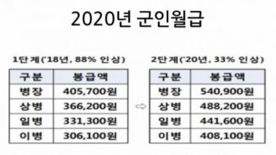   				20년도 군대 월급			