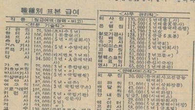   				45년 전 직업별 월급표.			