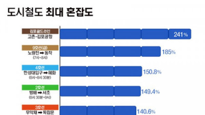   				도시철도 혼잡도			