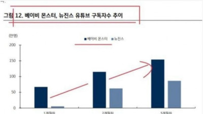   				베이비몬스터가 뉴진스 넘었네요 ㄷㄷ			