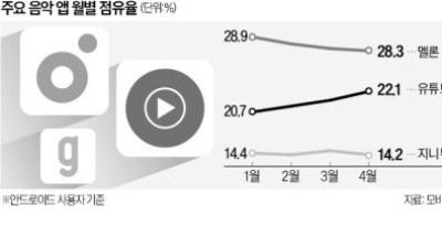   				유튜브 뮤직 이용률 근황			