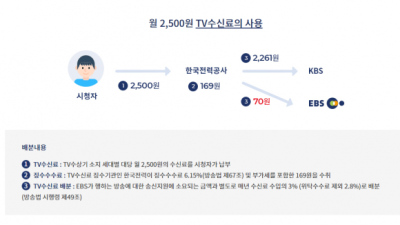   				펭수를 만든 EBS가 받는 수신료ㄷㄷ			