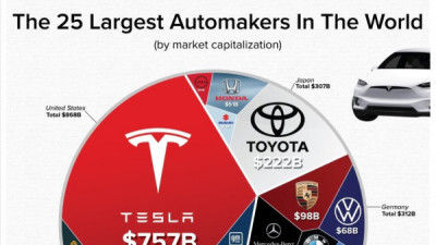   				시가 총액으로 본 전세계 자동차 제조사			