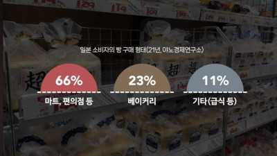 일본빵이 더 대중적이고 더 맛있는 이유