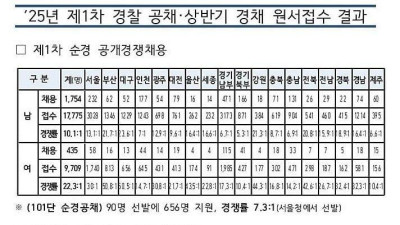 경찰공무원 경쟁률 근황.jpg