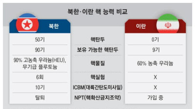 북한 이란 핵능력 차이 