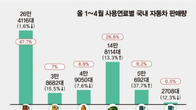 25년 1~4월 연료별 자동차 판매량