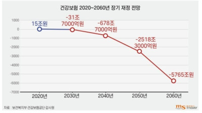 지금 국민연금보다 더 발등에 불 떨어졌다는 복지제도