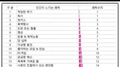 인간이 느끼는 쾌락 수치