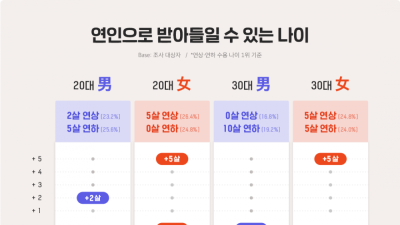 MZ세대 남녀가 연인으로 받아들일 수 있는 상대방 나이