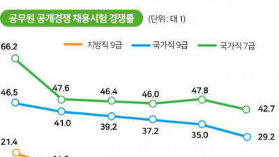   				공무원의 시대는 저무는가?			