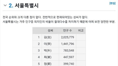 서울에서 가장 인구수 적은 성씨