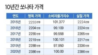 10년 간 소나타 가격 비교